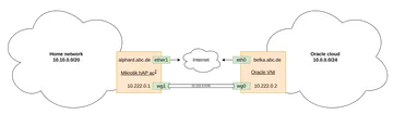 Architecture of the site two site wireguard setup